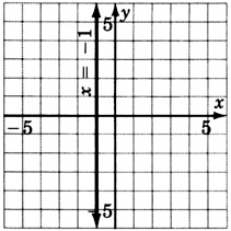 A graph of a line parallel to y-axis in an xy plane. The line is labeled as 'x equals negative one'. The line crosses the x-axis at x equals negative one.