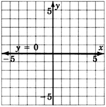 A graph of a line in an xy plane coincident to x-axis labeled as 'y equals zero'.