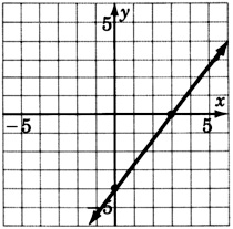 A graph of a line passing through two points with coordinates zero, three and negative four, zero.