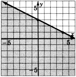 A line in an xy plane passing through two points with coordinates zero, three and four, one. The region below the line is shaded.