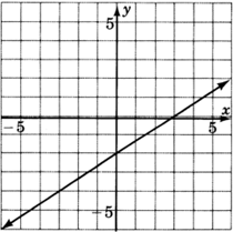 A graph of a line sloped up and to the right. The line crosses the x-axis at x equals three, and crosses the y-axis at y equals negative two.