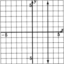 A graph of a parallel to y-axis. The line crosses the x-axis at x equals three.