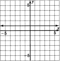 A graph of a parallel to x-axis. The line crosses the y-axis at y equals one. 