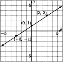 A graph of a line passing through three points with coordinates zero, one; three, three, and negative three, negative one.