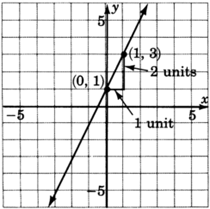 A graph of a line passing through two points with coordinates zero, one, and one, three with the upward change of two units and a horizontal change of one unit to the right. 