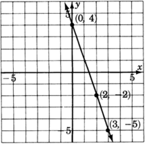 A graph of a line passing through two points with coordinates zero,four; two, negative two ,and three, negative five.