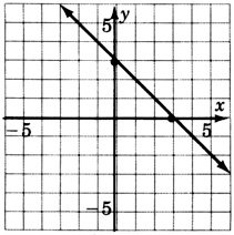 A graph of a line passing through two points with coordinates three, zero and zero, three.
