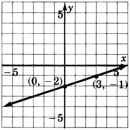 A graph of a line passing through two points with coordinates zero, negative two and three, negative one.