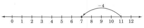 A number line, with an arrow, labeled -4, drawn from the mark for 11 to the mark for 7.