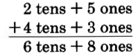 Vertical math. 2 tens + 5 ones over 4 tens + 3 ones = 6 tens + 8 ones