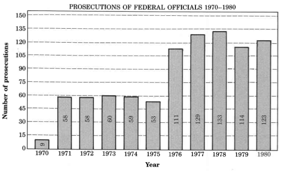 A graph entitled prosecutions of federal officials 1970-1980, with histograms of the years on the horizontal axis, and number of prosecutions on the vertical axis. The years in ascending succession had the following number of prosecutions, 9, 58, 58, 60, 59, 53, 111, 129, 133, 114, 123.