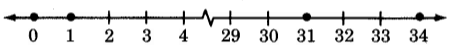 A number line from 0 to 34, with not all whole numbers between 0 and 34 displayed. There is a jagged break in the line, between 4 and 29. There are dots on the dashes for 1, 31, and 34. 