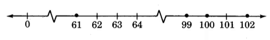 A number line from 0 to 102, with not all whole numbers between 0 and 102 displayed. There are two jagged breaks in the line, one between 0 and 61, and one between 64 and 99. There are dots on the dashes for 61, 99, 100, and 102.