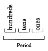 Three segments, labeled from left to right, hundreds, tens, and ones. Below the segments is a larger label, period.