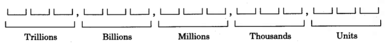 A series of groups of three segments, separated by commas. The segments are labeled, from left to right, trillions, billions, millions, thousands, and units.