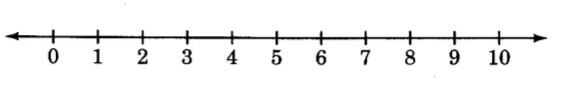 A line with arrows on the left and right. Along the line are evenly spaced dashes, numbered from 0 to 10 from the left to the right of the line.