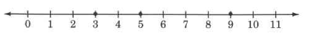 A number line from 0 to 11. There are dots on top of the dashes labeled, 3, 5, and 9.