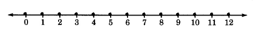 A number line with dots on the whole numbers.