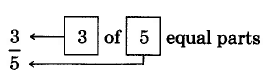 The fraction three-fifths. This would be read, 3 of 5 equal parts.