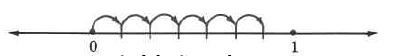 A number line with two marks, 0, and 1, and six hash marks in between. There is an arrow drawn from the zero to the first hash mark, and then from that hash mark to the next, until the sixth hash mark, where the arrows stop.