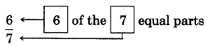 The fraction six-sevenths. This would be read, 6 of the 7 equal parts.