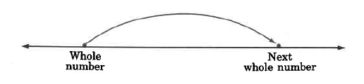 A number line. Two marks: one on the left, labeled, whole number, and one on the right, labeled next whole number. An arrow is drawn from the whole number to the next whole number.