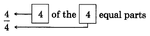 The fraction four-fourths. This would be read, 4 of the 4 equal parts.
