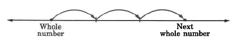 A number line. Two marks: one on the left, labeled, whole number, and one on the right, labeled next whole number. There are three arrows, connecting the two whole numbers and two evenly-spaced hash marks in between the whole numbers. 