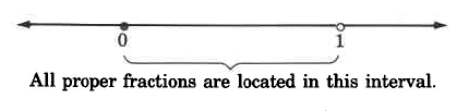 A number line. 0 is marked with a black dot, and 1 is marked with a hollow dot. The distance between the two is labeled, all proper fractions are located in this interval. 