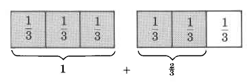 Two rectangles, each divided into three equal parts with vertical bars. Each part contains the fraction, one-third. Under the rectangle on the left is a bracket grouping all three parts together to make one. Under the rectangle on the right is a bracket under two of the three parts, making two thirds. The two bracketed segments are added together.