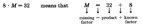 The expression 8 times M equals 32 means that M equals thirty-two divided by eight. M is the missing factor, thirty-two is the product, and eight is the known factor.