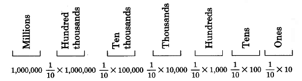 1,000,000 is the millions position. One tenth of 1,000,000 is the hundred thousands. One tenths of 100,000 is the ten thousands. One tenth of 10,000 is the thousands position. One tenth of 1,000 is the thousands. One tenth of 100 is the tens position. One tenth of 10 is the ones position.