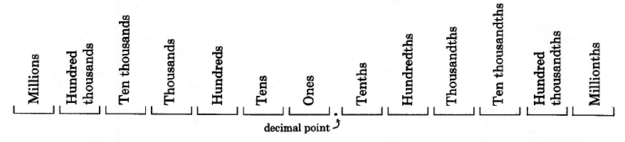 millions, hundred thousands, ten thousands, thousands, hundreds, tens and ones are to the left of the decimal point. tenths, hundredths, thousandths, ten thousandths, hundred thousandths, and millionths are to the right of the decimal point.