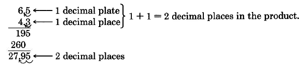 Vertical multiplication. 6.5 times 4.3. The first round of multiplication yields a first partial product of 195. The second round yields a second partial product of 260, aligned in the tens column. Take note that 1 decimal place in the first factor and 1 decimal place in the second factor sums to a total of two decimal places in the product. The final product is 27.95.