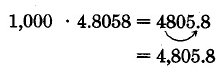 1,000 times 4.8058 equals 4805.8. An arrows shows  how the decimal in 4.8058 is moved three digits to the right to make 4,805.8