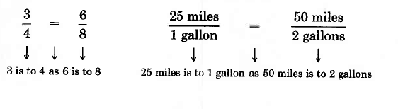 Three fourths equals six eighths. 3 is to four as six is to eight. 25 miles divided by 1 gallon equals 50 miles divided by 2 gallons. 25 miles is to 1 gallon as 50 miles is to 2 gallons.