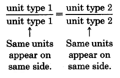 unit type 1 over unit type 2 equals unit type 1 over unit type 2. The same units appear on the same side, in this case, the same unit is in both denominators and the same unit is in both numerators.