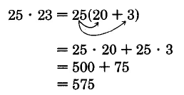 25 times 23 equals 25 times the quantity 20 plus 3. This is equal to 25 times 20 plus 25 times 3. This is equal to 500 + 75. This is equal to 575.