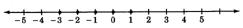 A number line containing hash marks for numbers -5 through 5. There are dots on the hash marks for -3, -2, -1, 0, 1.