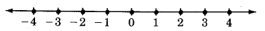 A number line containing dots on the hash marks for numbers -4 through 4.