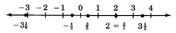 A number line containing hash marks for numbers -3 through 4. There are dots for negative three and one-eighths, negative one-half, two-fifths, two divided by one, and three and one-half.