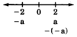 A number line with hash marks from left to right, -2, 0, and 2. Below the -2 is -a, and below the 2 is a, or -(-a).