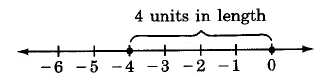 A number line with hash marks from -6 to 0, with -4 to 0 marked as 4 units in length.