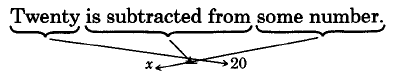 The statement twenty is subtracted from some number can be broken into three parts and converted into a mathematical expression. Some number becomes x, the phrase, is subtracted from, becomes a minus symbol, and twenty becomes the number 20. This translates to the expression x - 20.