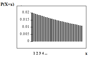 The geometric probability distribution function graph consists of bars sloping downwards with each successive bar to the right. The x-axis is from 1-∞ and the y-axis is from 0-0.02 in increments of 0.005. The x-axis is equal to the number of computer components tested until the defect is found.