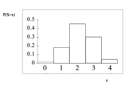 The hypergeometric probability distribution function graph has five bars that are slightly normally distributed with an x-axis of 0-4 and a y-axis of 0-0.5 in increments of 0.1. The x-axis is equal to the number of men on the committee of 4.