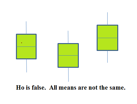 Three boxplots with unequal means