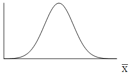 Empty normal distribution curve graph for the average.