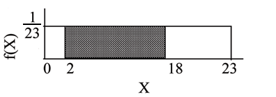 f(X) graph displaying a boxed region consisting of a horizontal line extending to the right from midway on the y-axis, a vertical upward line from point 23 on the x-axis, and the x and y-axes. A shaded region from points 2-18 occurs within this area.