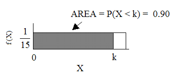 f(X)=1/15 graph displaying a boxed region consisting of a horizontal line extending to the right from point 1/15 on the y-axis, a vertical upward line from an arbitrary point on the x-axis, and the x and y-axes. A shaded region from points 0-k occurs within this area. The area of this probability region is equal to 0.90.